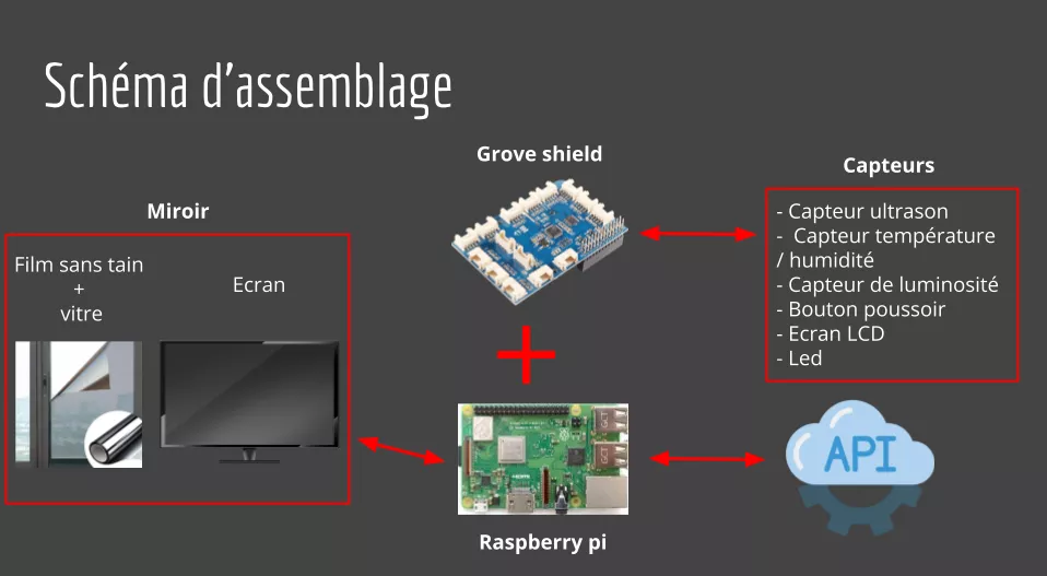 Schéma des éléments constituant le miroir connecté